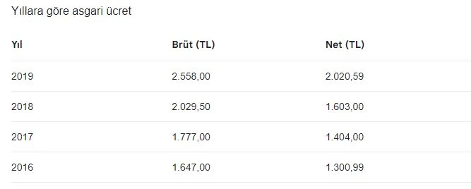Son dakika: Cumhurbaşkanı Erdoğan asgari ücreti açıkladı: Tarihi zam geldi, vergiler kalktı